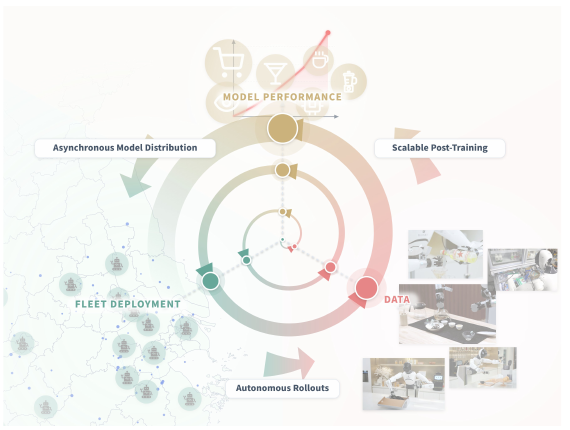 Learning While Deploying fleet-scale reinforcement learning framework