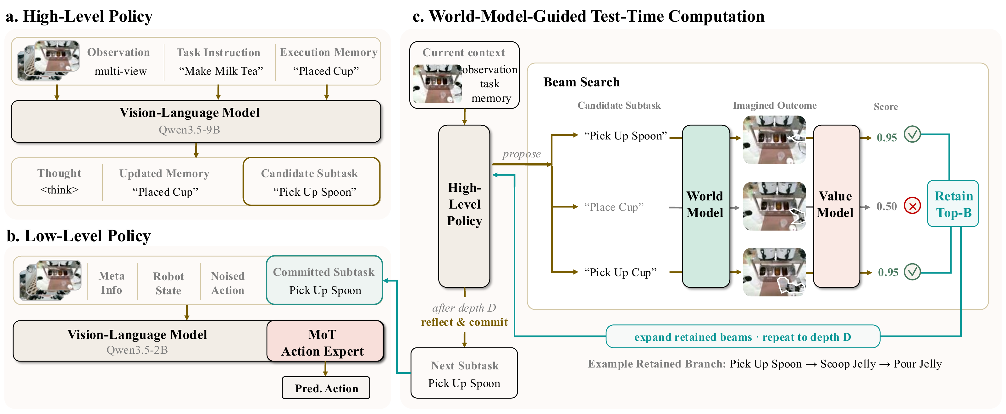 τ0-VLA architecture